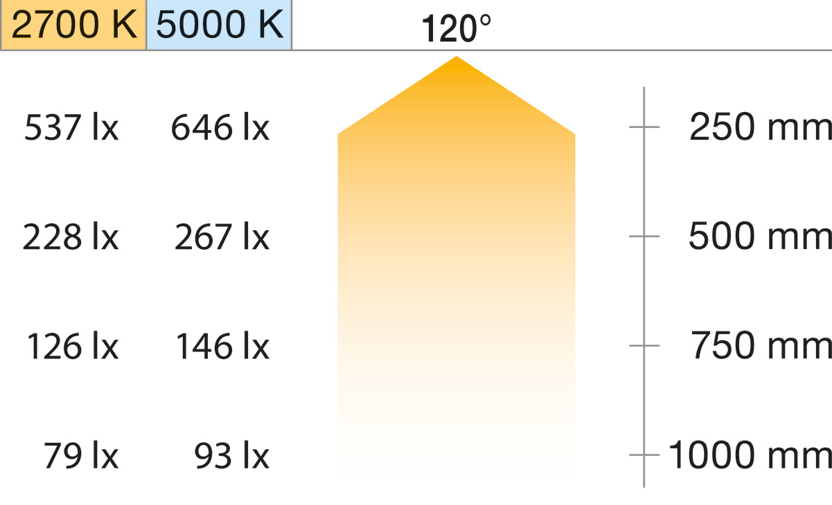 LED3106 24V 4.8W m 27-50K CRI90 5m - view 8